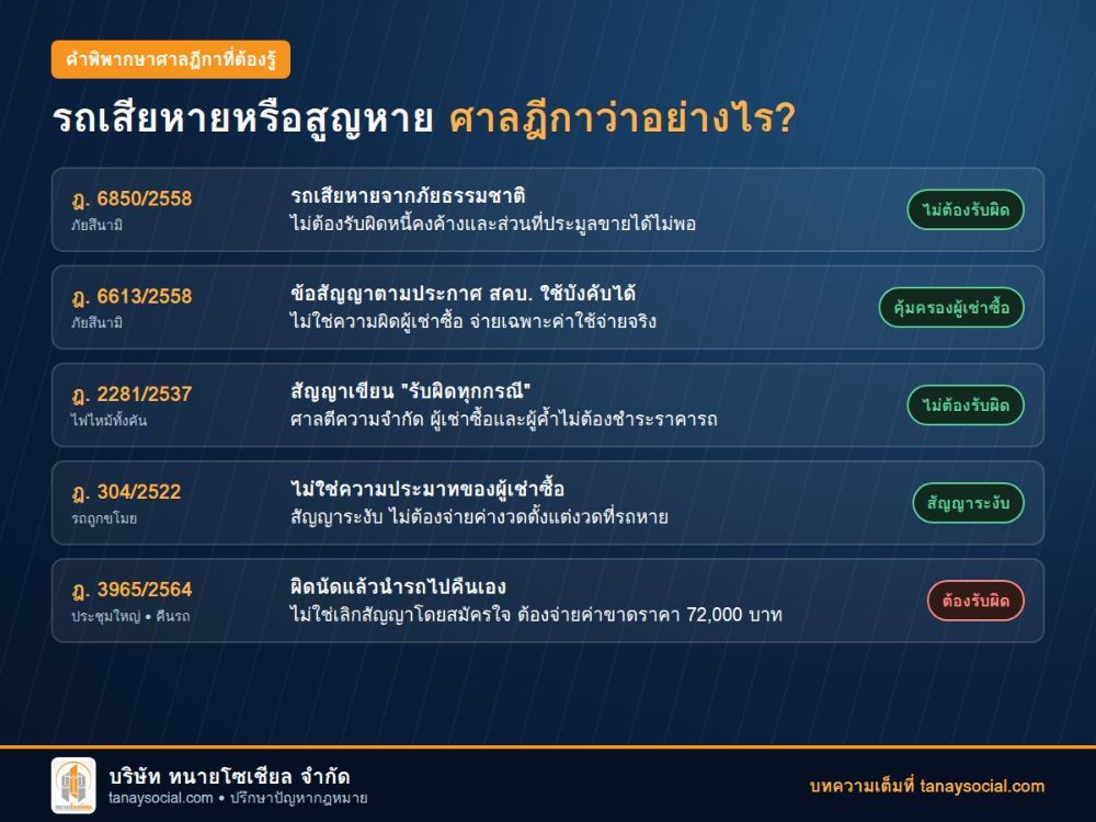 สรุปคำพิพากษาศาลฎีกา กรณีรถเช่าซื้อเสียหายหรือสูญหาย