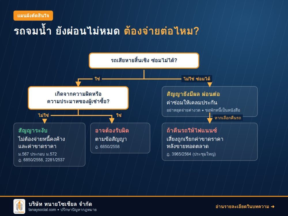 แผนผังตัดสินใจ รถจมน้ำ ยังผ่อนไม่หมด ต้องจ่ายไฟแนนซ์ต่อไหม